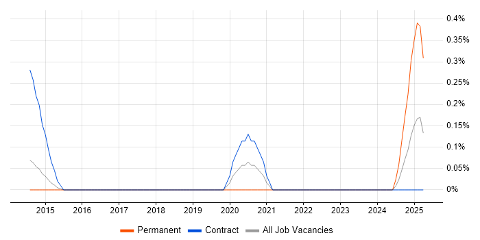 Job vacancy trend for Automated Trading in Reading Job vacancy trend for Automated Trading in Reading