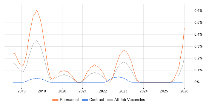 Automation Anywhere job vacancy trend in Reading