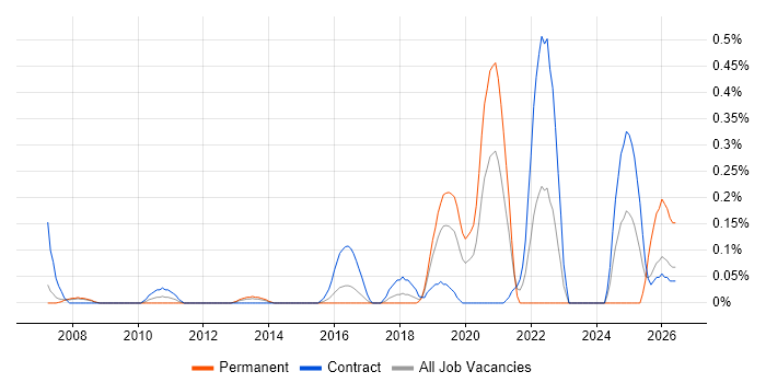 Automation Architect job vacancy trend in Reading