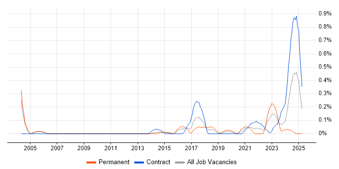 Job vacancy trend for Automation Developer in Reading
