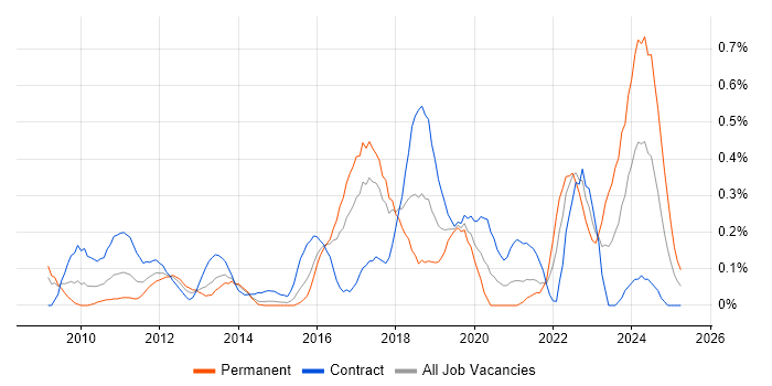 Job vacancy trend for Automation Engineer in Reading