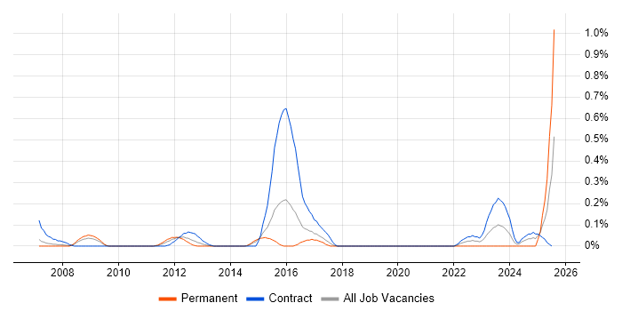 Job vacancy trend for Automation Specialist in Reading