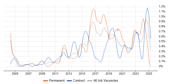 Job vacancy trend for Automation Tester in Reading
