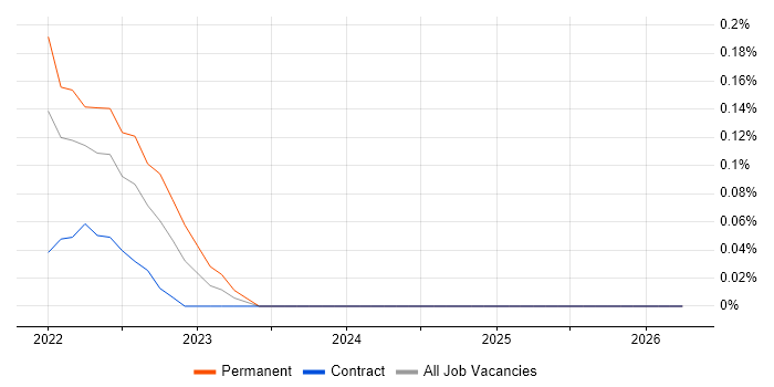 Autotask job vacancy trend in Reading