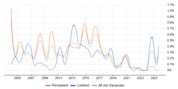 Avaya job vacancy trend in Reading