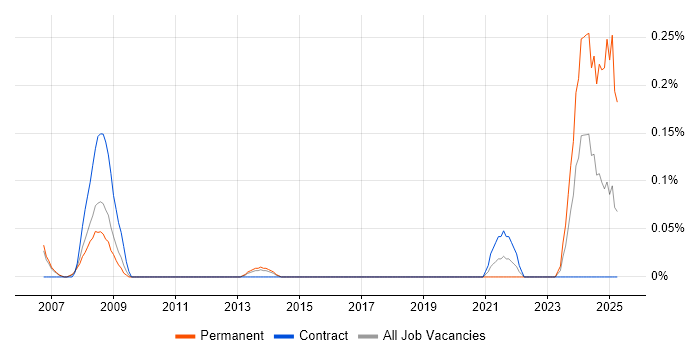 Job vacancy trend for AVEVA in Reading