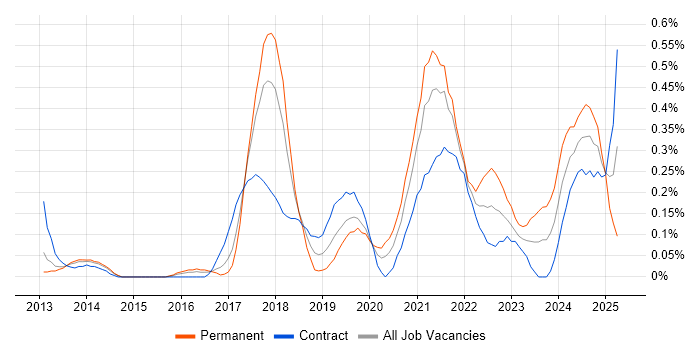 Job vacancy trend for AWS Architect in Reading Job vacancy trend for AWS Architect in Reading