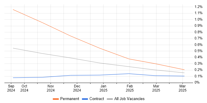 Job vacancy trend for AWS CDK in Reading