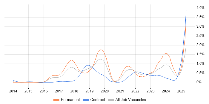 Job vacancy trend for AWS Certification in Reading Job vacancy trend for AWS Certification in Reading