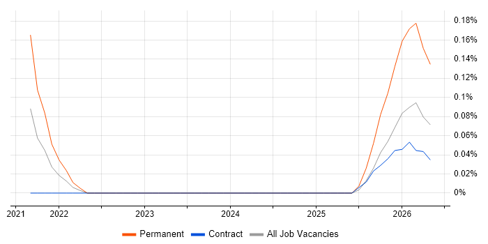 AWS Certified Cloud Practitioner job vacancy trend in Reading