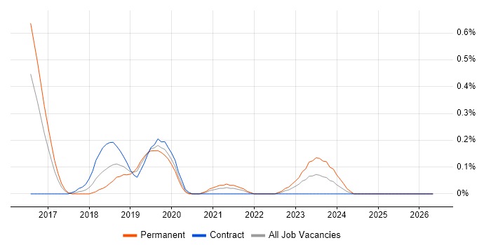 AWS Certified DevOps Engineer job vacancy trend in Reading