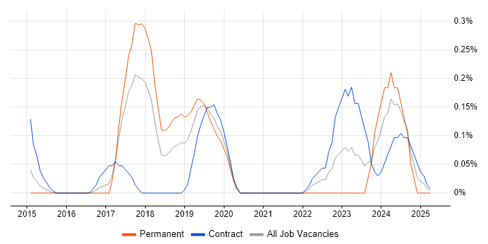 Job vacancy trend for AWS Certified Solutions Architect in Reading Job vacancy trend for AWS Certified Solutions Architect in Reading