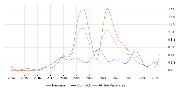 Job vacancy trend for AWS CloudFormation in Reading Job vacancy trend for AWS CloudFormation in Reading