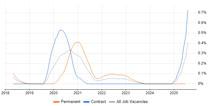Job vacancy trend for AWS Data Engineer in Reading