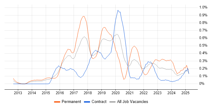 Job vacancy trend for AWS DevOps Engineer in Reading