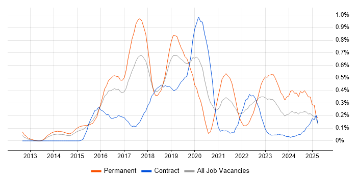 Job vacancy trend for AWS DevOps in Reading