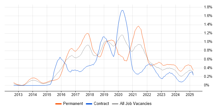 Job vacancy trend for AWS Engineer in Reading Job vacancy trend for AWS Engineer in Reading