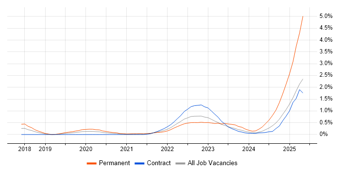 Job vacancy trend for AWS KMS in Reading Job vacancy trend for AWS KMS in Reading