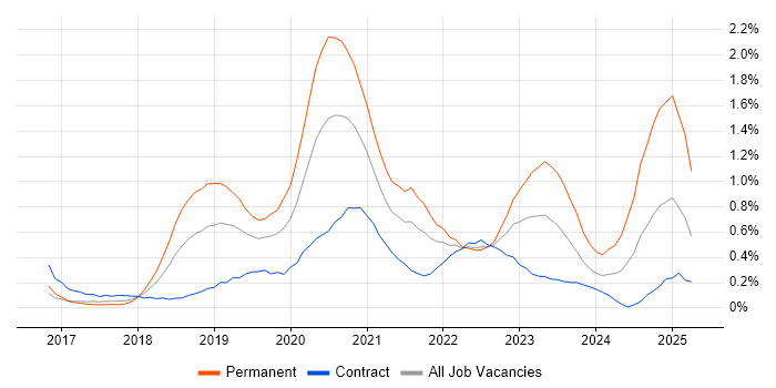 Job vacancy trend for AWS Lambda in Reading Job vacancy trend for AWS Lambda in Reading