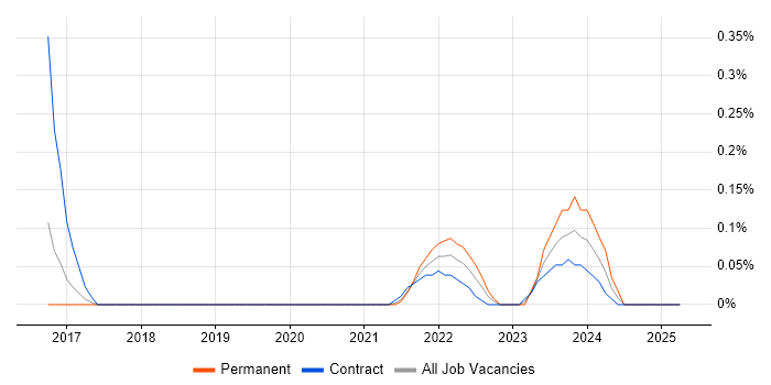 Job vacancy trend for AWS Platform Engineer in Reading Job vacancy trend for AWS Platform Engineer in Reading