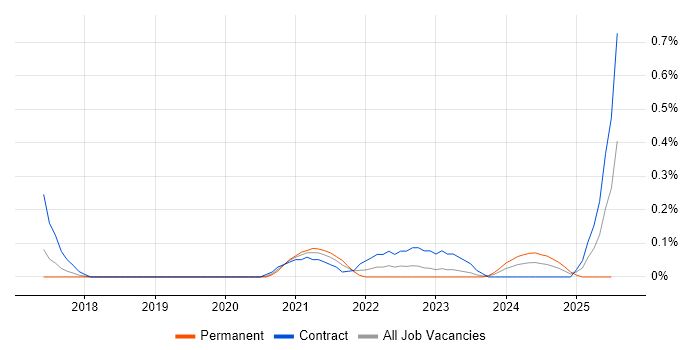 Job vacancy trend for AWS Step Functions in Reading