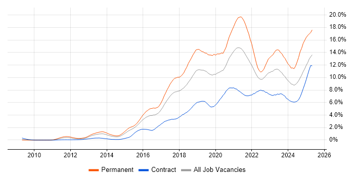 Job vacancy trend for AWS in Reading Job vacancy trend for AWS in Reading