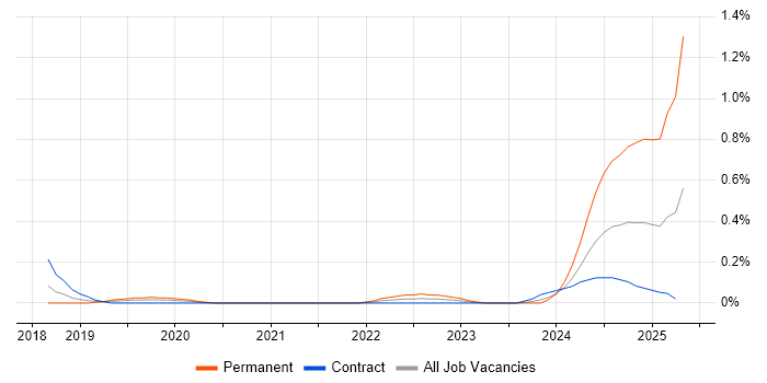 Job vacancy trend for Azure AI in Reading