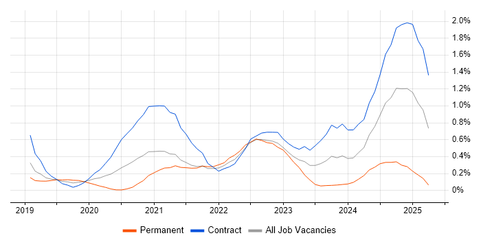 Job vacancy trend for Azure AKS in Reading Job vacancy trend for Azure AKS in Reading