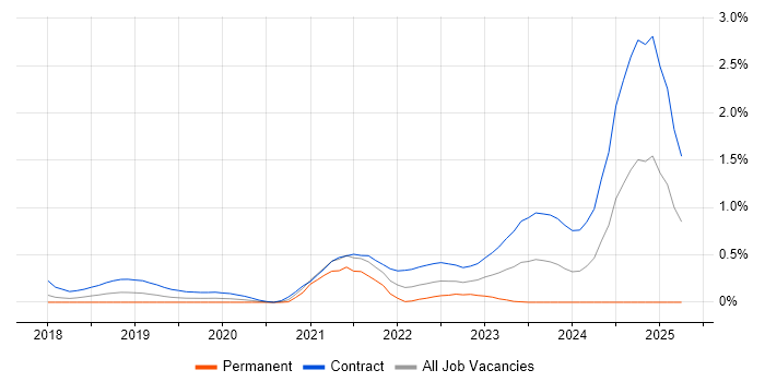 Job vacancy trend for Azure API Management in Reading Job vacancy trend for Azure API Management in Reading