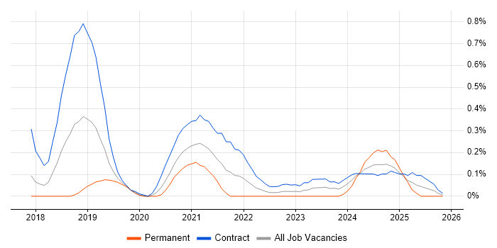 Azure App Service job vacancy trend in Reading