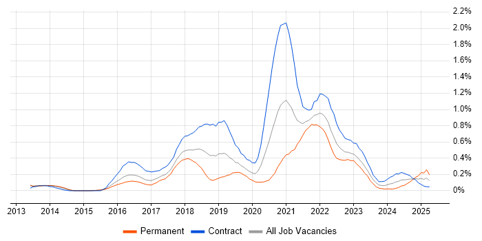 Job vacancy trend for Azure Architect in Reading Job vacancy trend for Azure Architect in Reading