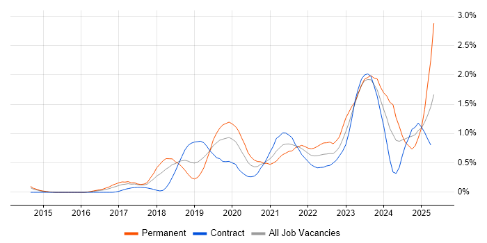 Job vacancy trend for Azure Certification in Reading Job vacancy trend for Azure Certification in Reading