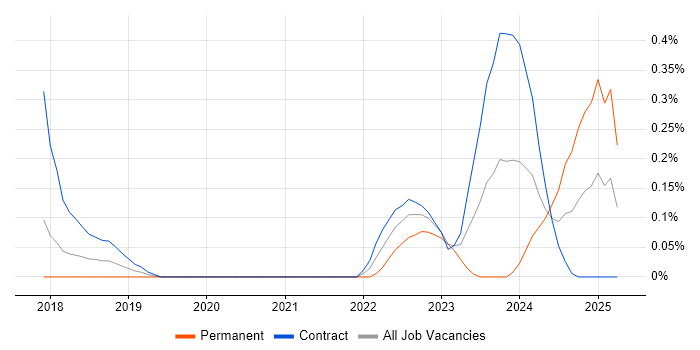 Job vacancy trend for Azure Cognitive Search in Reading Job vacancy trend for Azure Cognitive Search in Reading