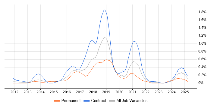 Job vacancy trend for Azure Consultant in Reading Job vacancy trend for Azure Consultant in Reading