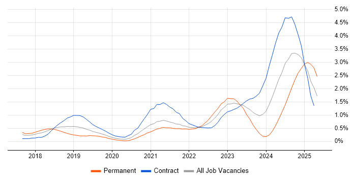 Job vacancy trend for Azure Cosmos DB in Reading Job vacancy trend for Azure Cosmos DB in Reading
