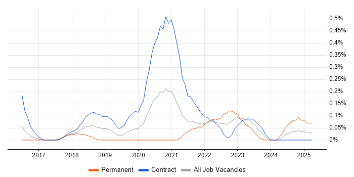 Job vacancy trend for Azure Data Architect in Reading