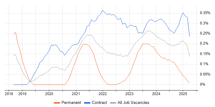 Job vacancy trend for Azure Data Engineer in Reading Job vacancy trend for Azure Data Engineer in Reading