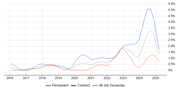 Job vacancy trend for Azure Data Factory in Reading Job vacancy trend for Azure Data Factory in Reading