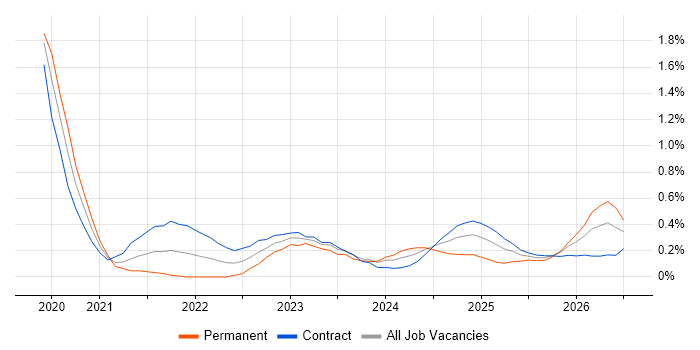 Azure Databricks job vacancy trend in Reading