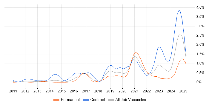 Job vacancy trend for Azure Developer in Reading