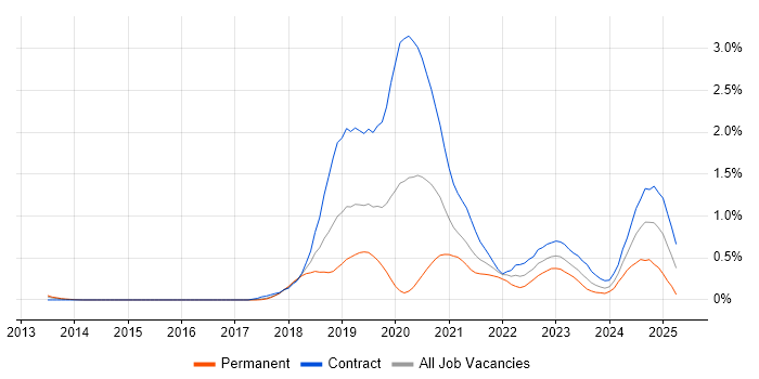 Job vacancy trend for Azure DevOps Engineer in Reading
