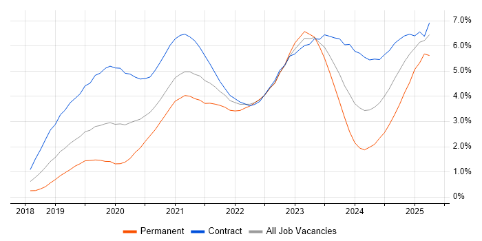 Job vacancy trend for Azure DevOps in Reading Job vacancy trend for Azure DevOps in Reading