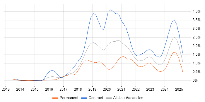Job vacancy trend for Azure Engineer in Reading Job vacancy trend for Azure Engineer in Reading