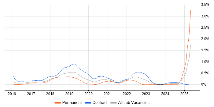 Job vacancy trend for Azure ExpressRoute in Reading
