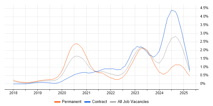 Job vacancy trend for Azure Functions in Reading Job vacancy trend for Azure Functions in Reading