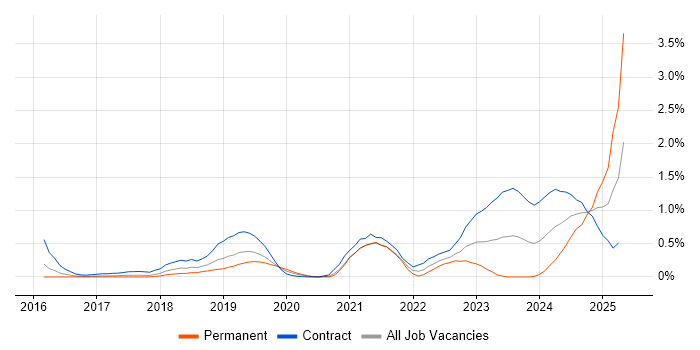 Job vacancy trend for Azure Key Vault in Reading Job vacancy trend for Azure Key Vault in Reading