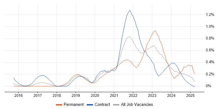Job vacancy trend for Azure Logic Apps in Reading