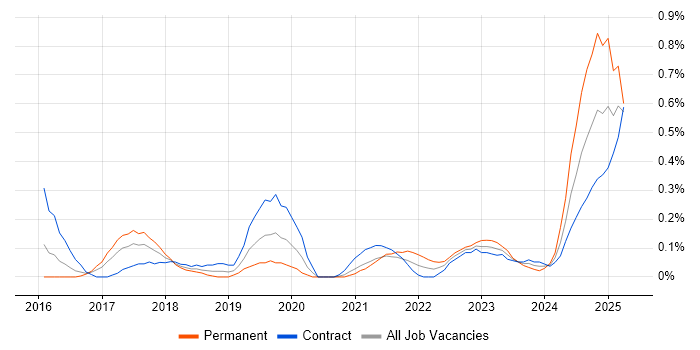 Job vacancy trend for Azure Machine Learning in Reading Job vacancy trend for Azure Machine Learning in Reading