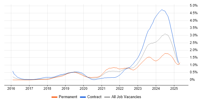 Job vacancy trend for Azure Monitor in Reading Job vacancy trend for Azure Monitor in Reading