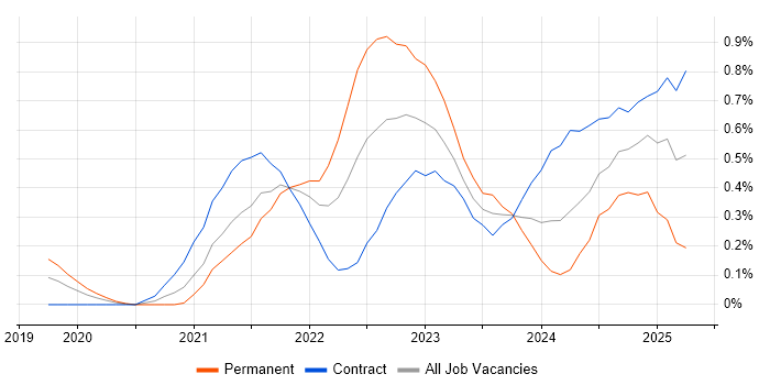 Job vacancy trend for Azure Sentinel in Reading